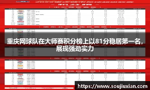 重庆网球队在大师赛积分榜上以81分稳居第一名，展现强劲实力